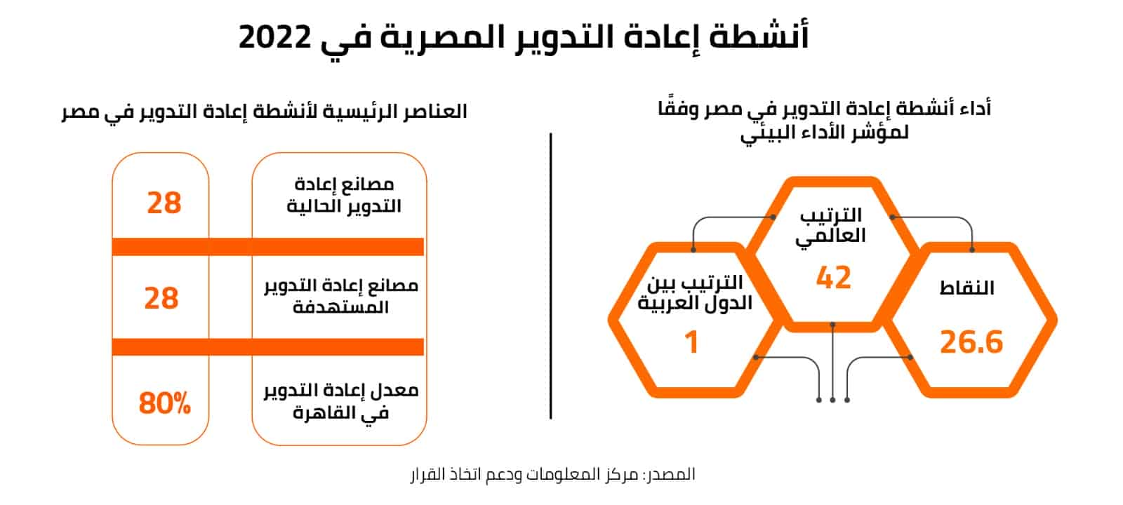 أنشطة إعادة التدوير المصرية في 2022 