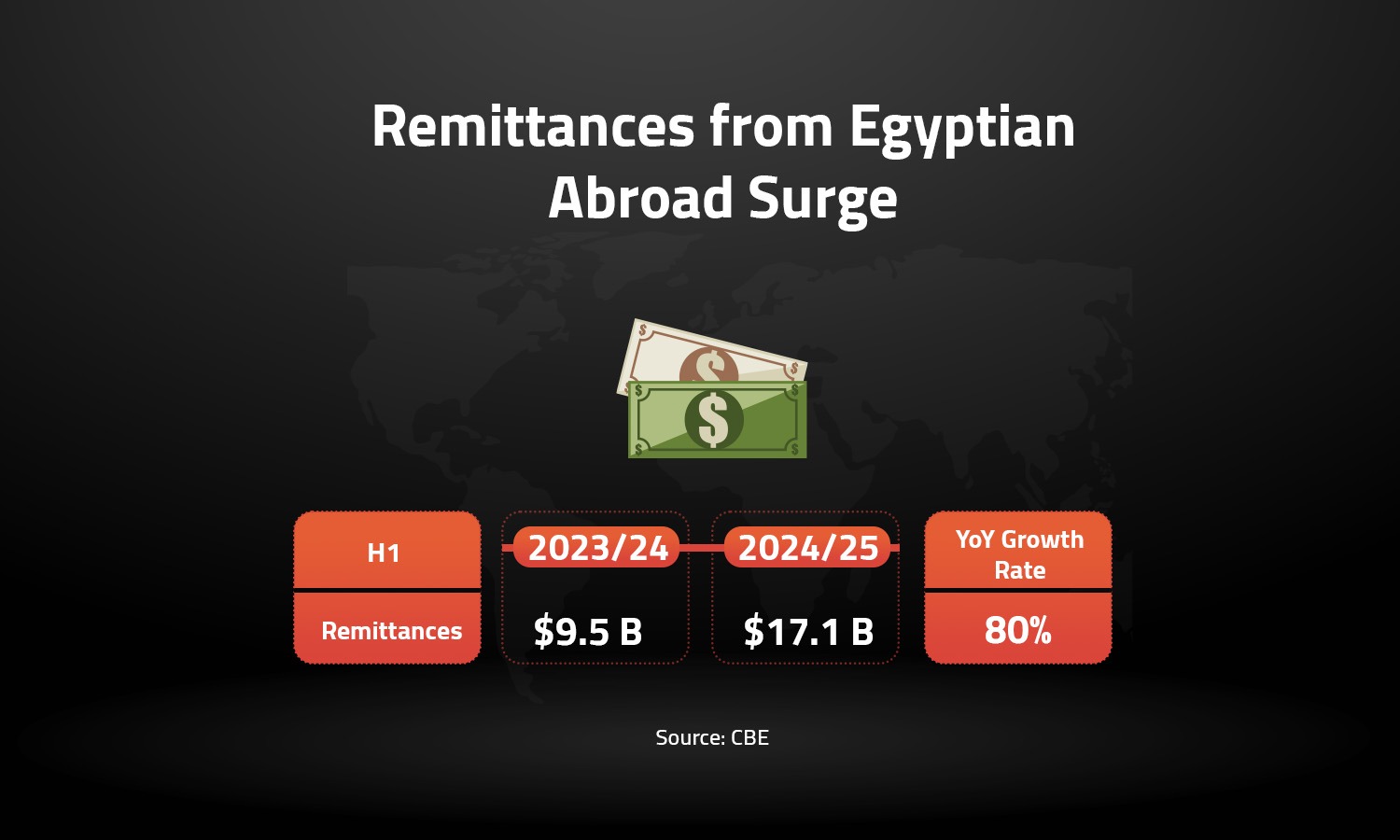 Remittances from Egyptians Abroad Surge 