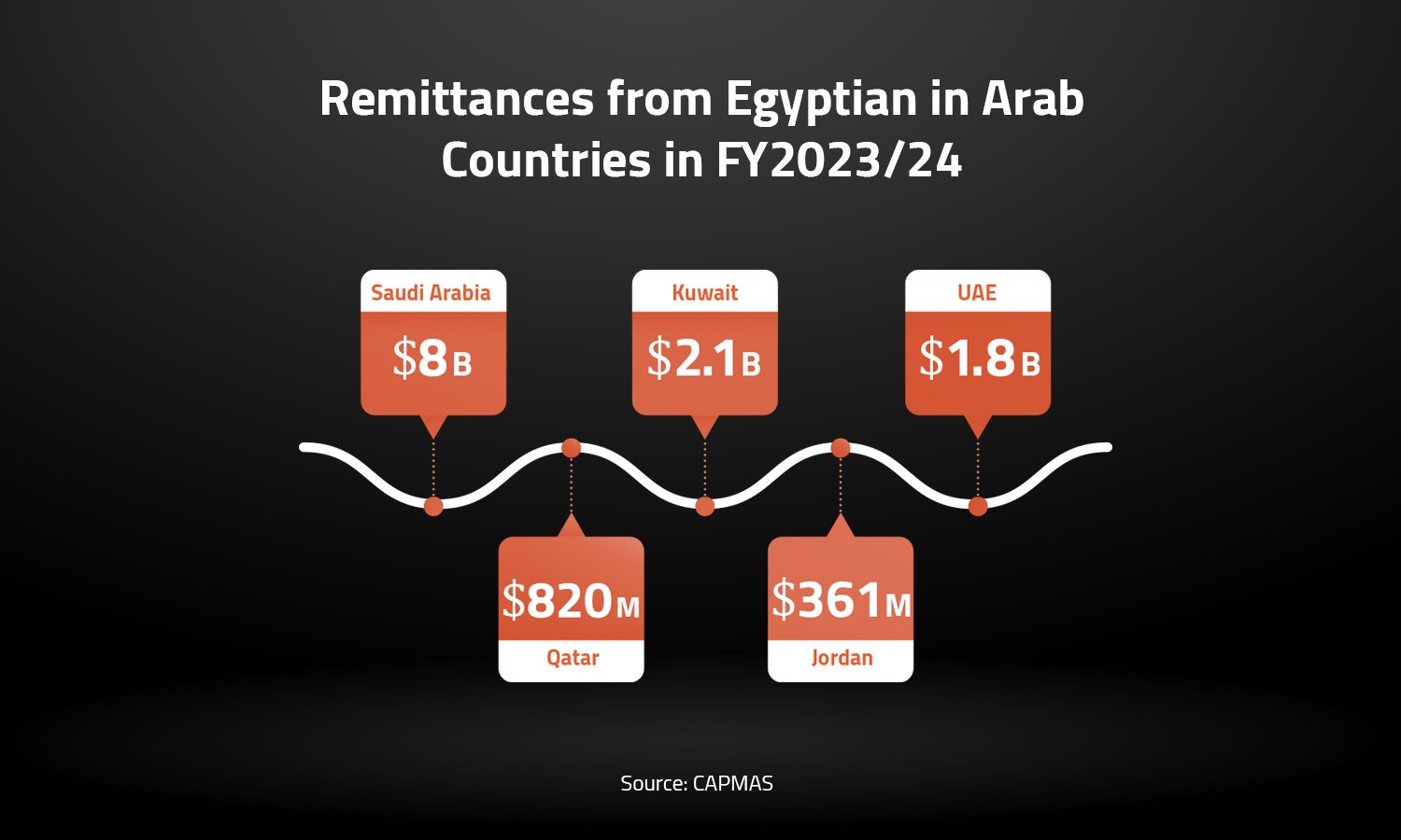 Remittances from Egyptian in Arab Countries in FY2023/24 