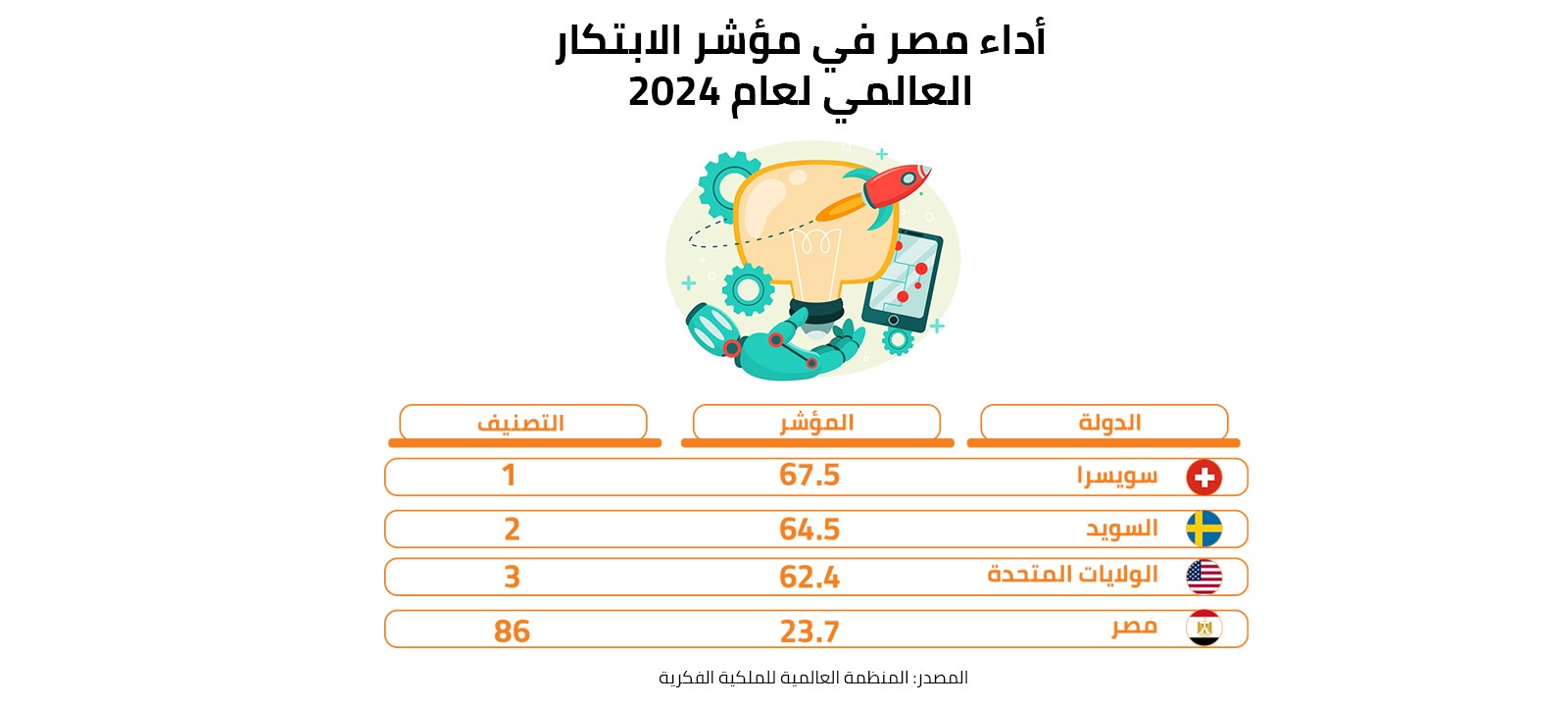 أداء مصر في مؤشر الابتكار العالمي لعام 2024