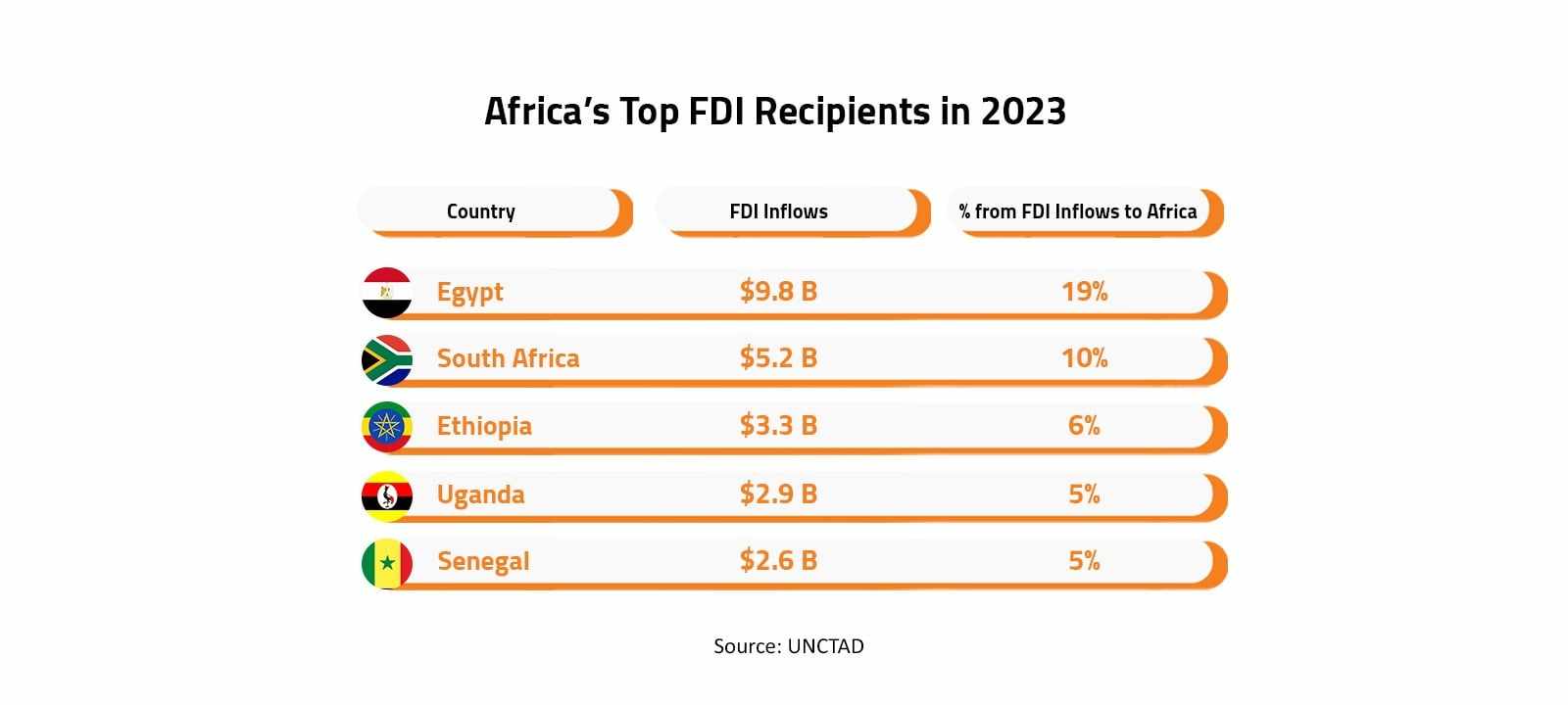 Arab Finance - Africa’s Top FDI Recipients in 2023