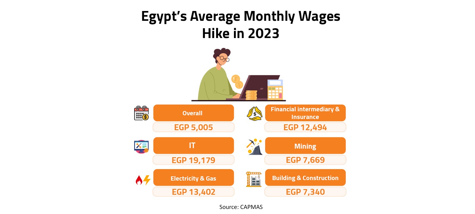 Egypt’s Average Monthly Wages Hike in 2023