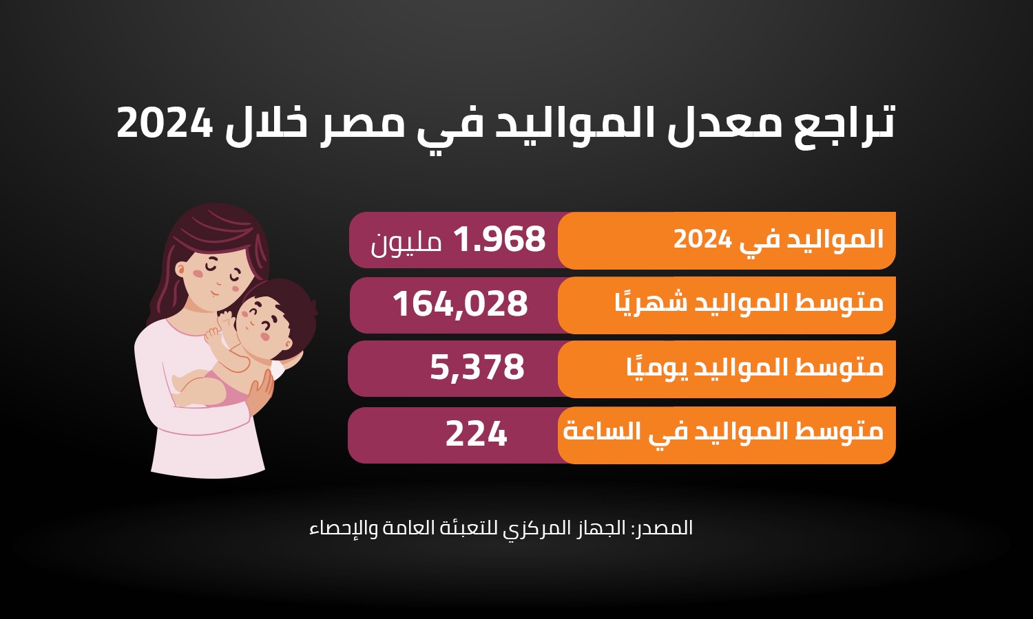 تراجع معدل المواليد في مصر خلال 2024 