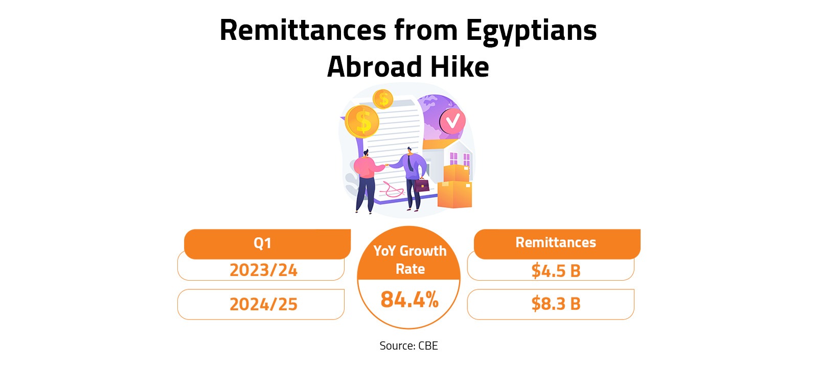 Remittances from Egyptians Abroad Hike