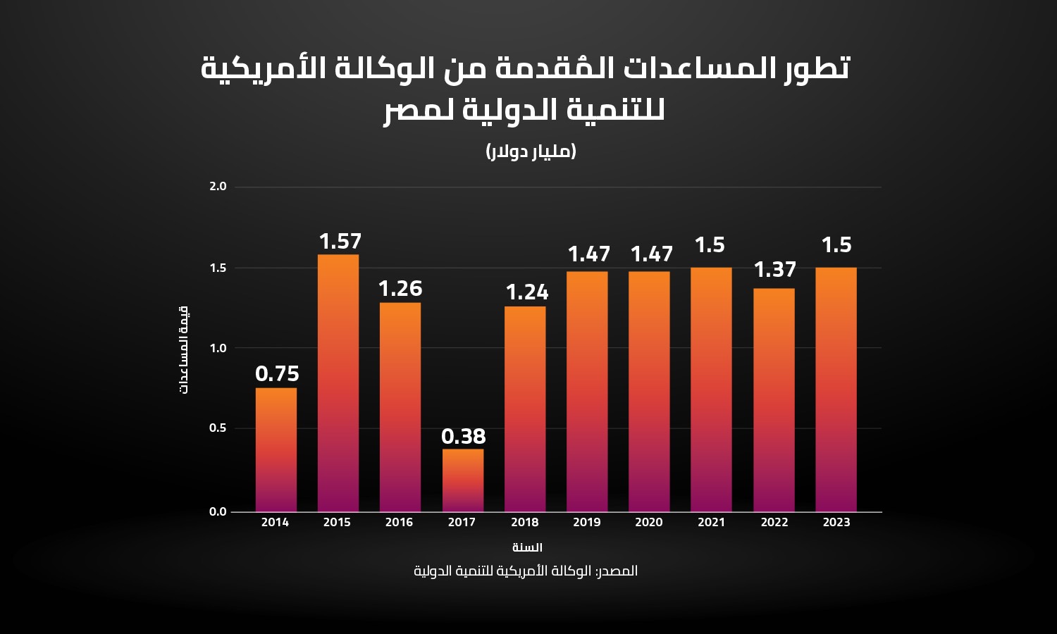 تطور المساعدات المُقدمة من الوكالة الأمريكية للتنمية الدولية لمصر 