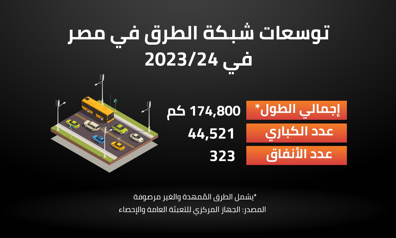 توسعات شبكة الطرق في مصر في 24/2023