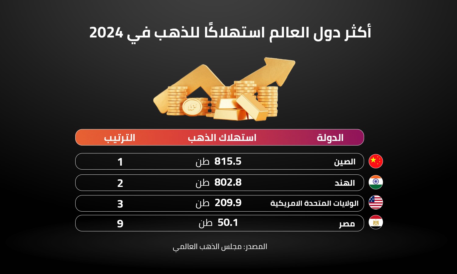 أكثر دول العالم استهلاكًا للذهب في 2024