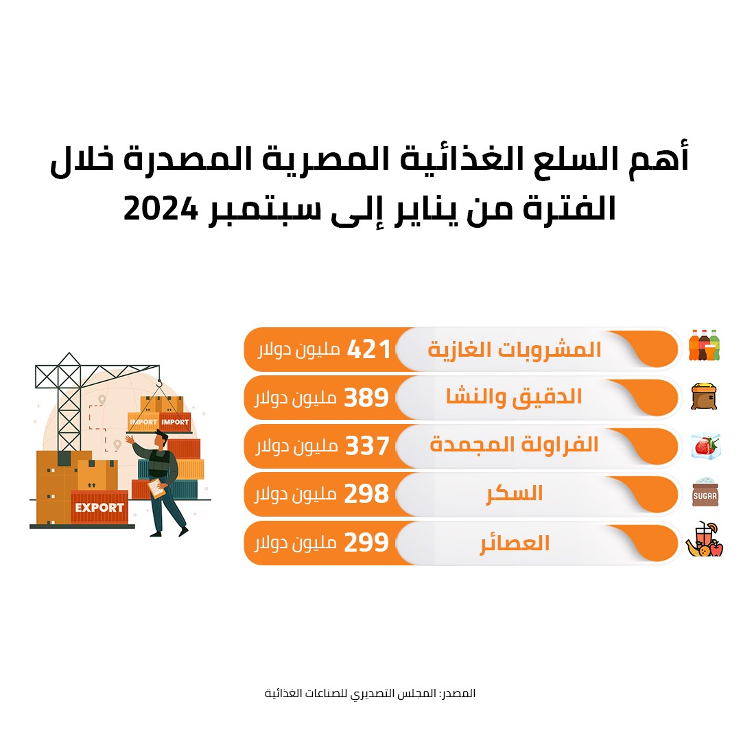 أهم السلع الغذائية المصرية المصدرة خلال الفترة من يناير إلى سبتمبر 2024