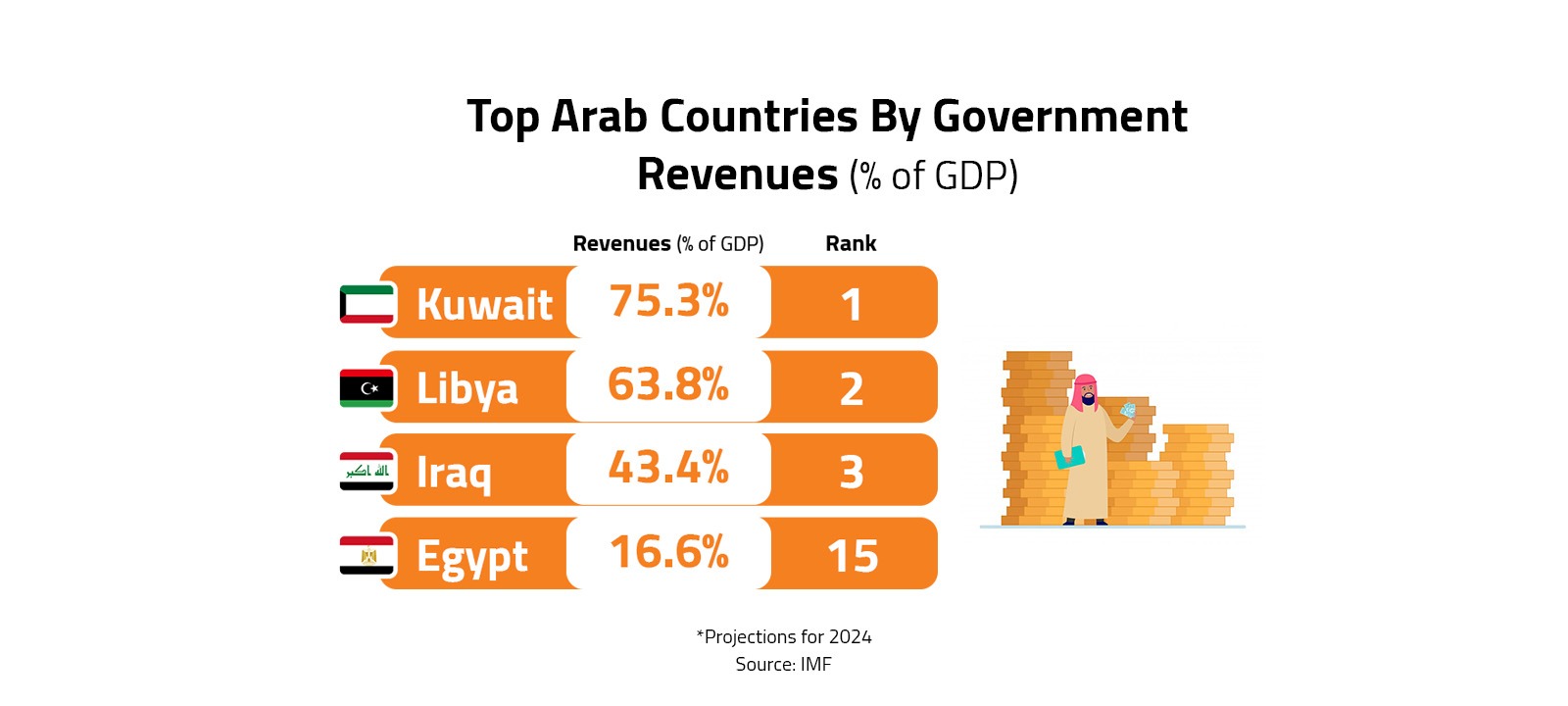 Top Arab Countries By Government Revenues (% of GDP)