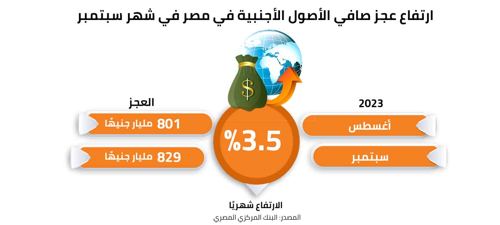 ارتفاع عجز صافي الأصول الأجنبية في مصر في شهر سبتمبر  