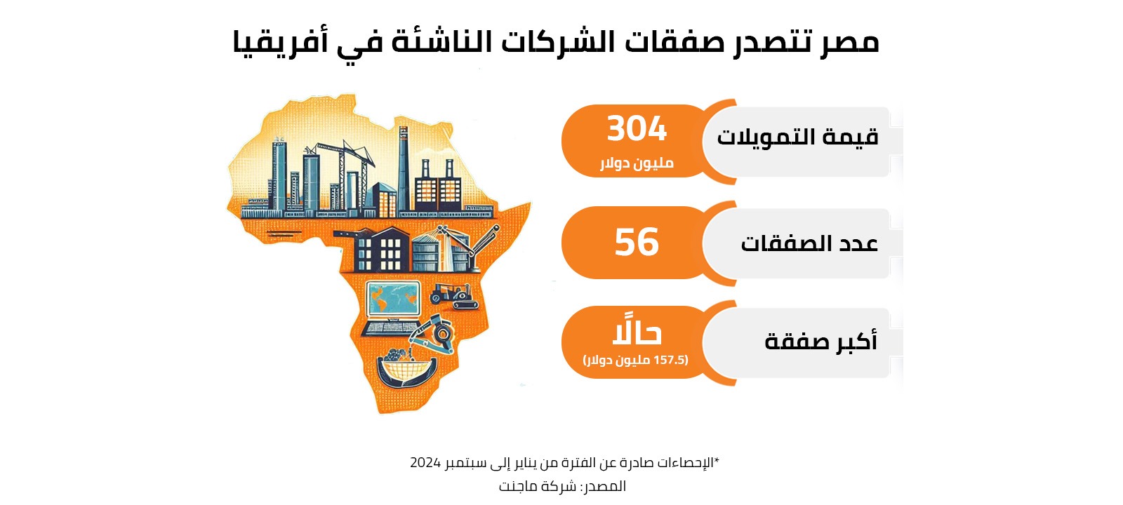 مصر تتصدر صفقات الشركات الناشئة في أفريقيا