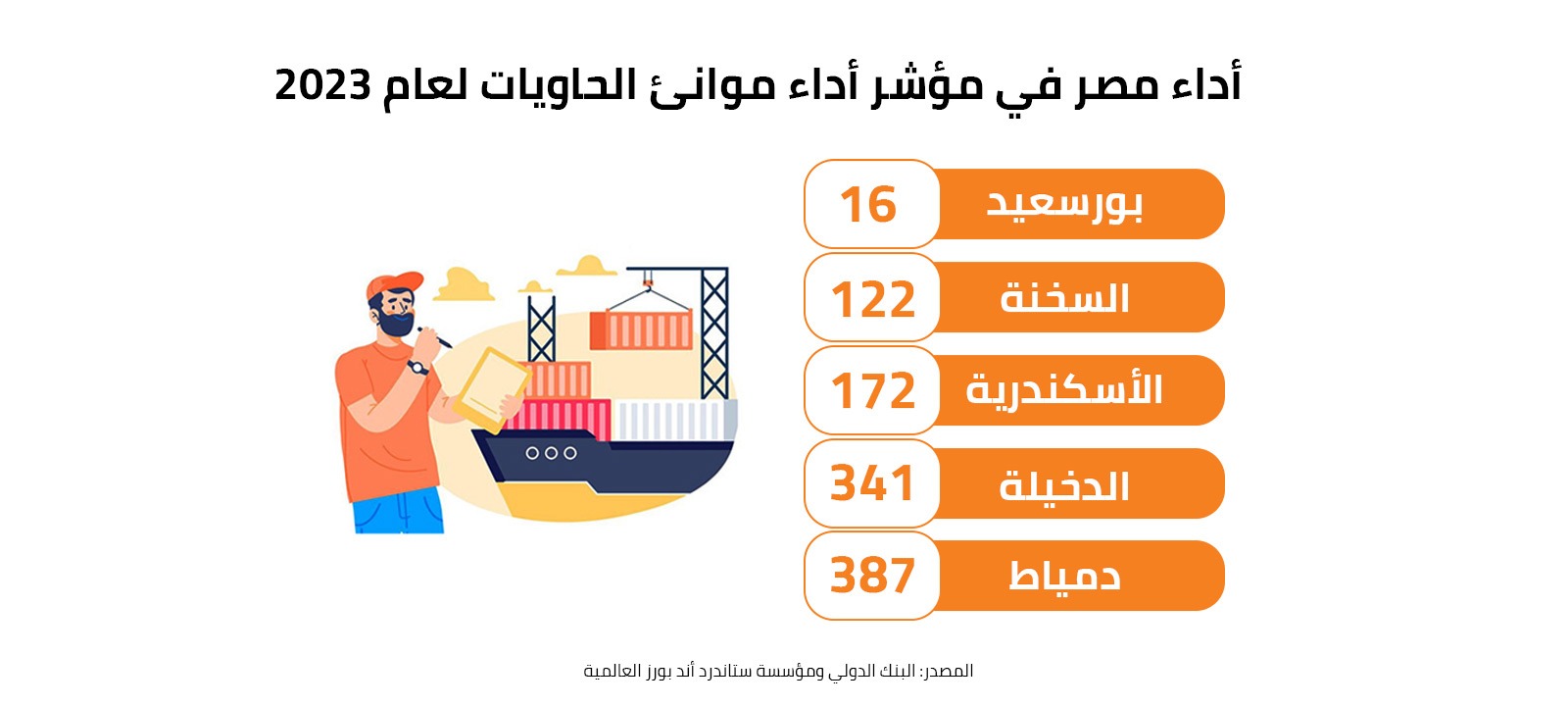 أداء مصر في مؤشر أداء موانئ الحاويات لعام 2023