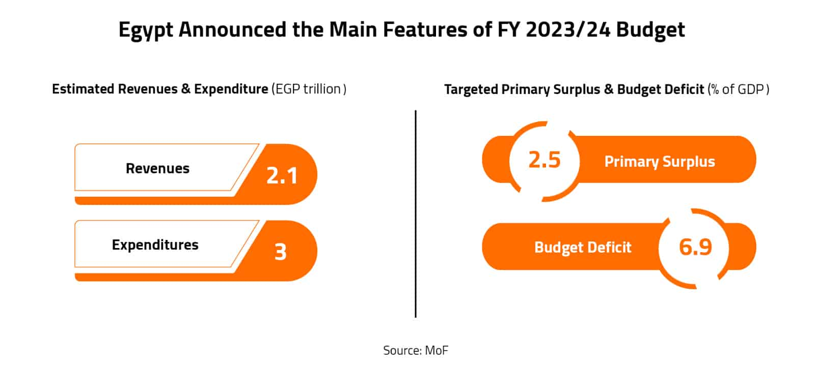 Egypt Announced the Main Features of FY 2023/24 Budget 