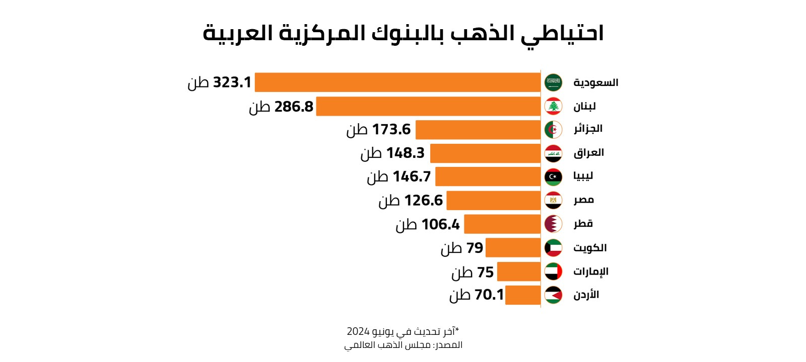 احتياطي الذهب بالبنوك المركزية العربية 