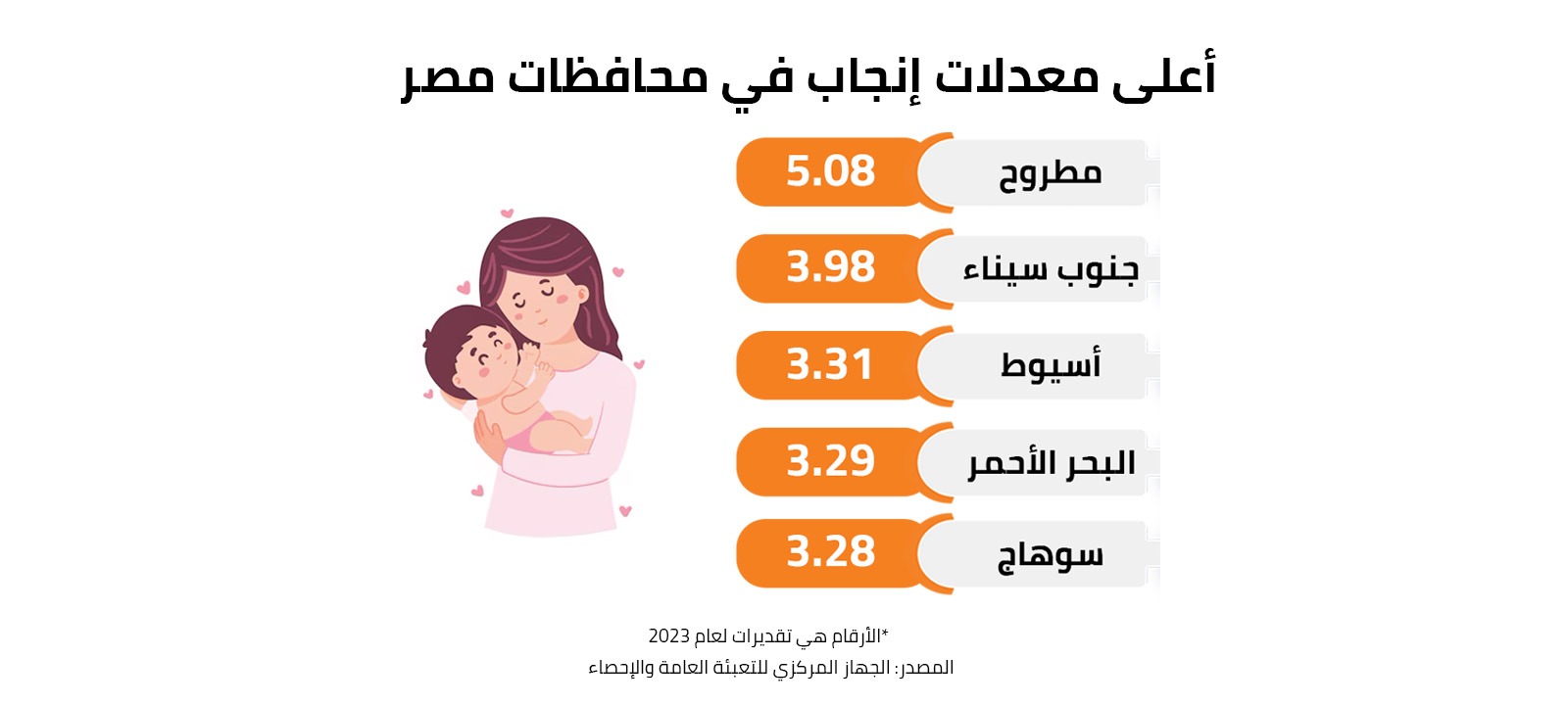 أعلى معدلات إنجاب في محافظات مصر