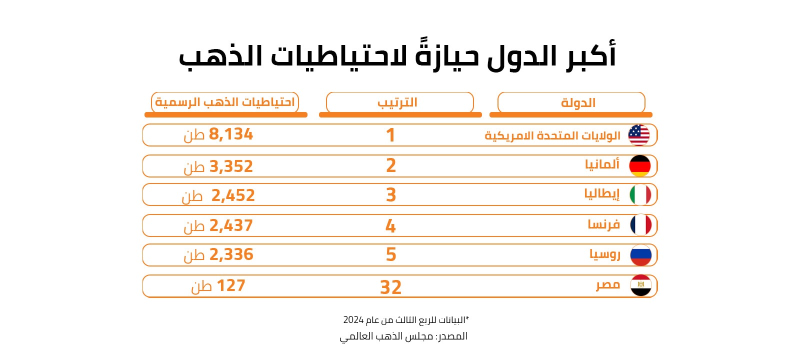 أكبر الدول حيازةً لاحتياطيات الذهب