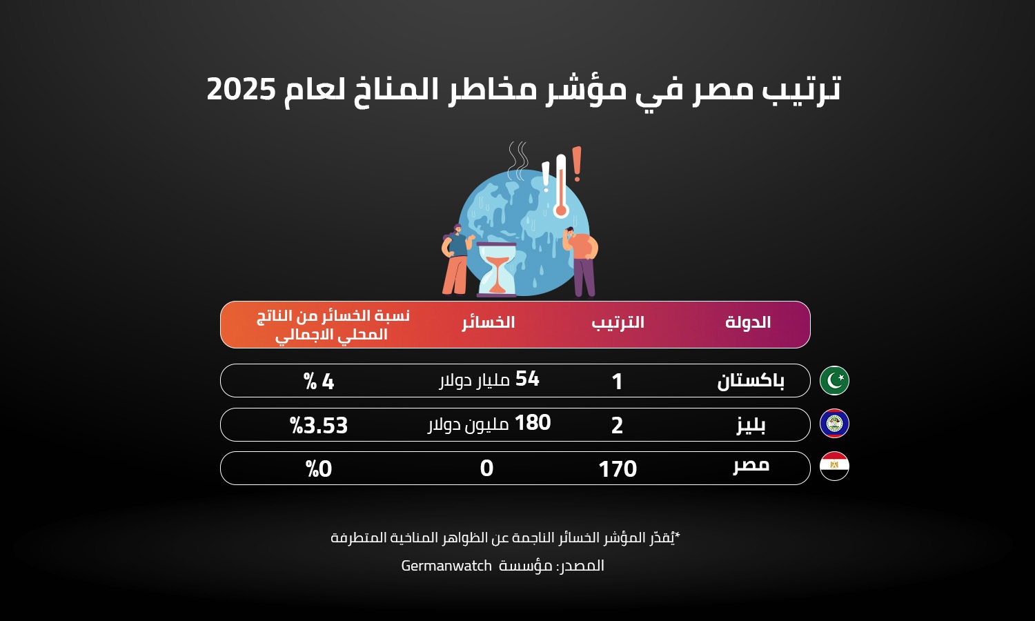 ترتيب مصر في مؤشر مخاطر المناخ لعام 2025 