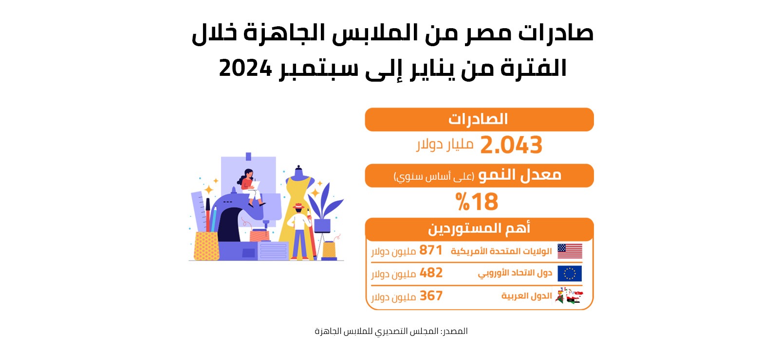 صادرات مصر من الملابس الجاهزة خلال الفترة من يناير إلى سبتمبر 2024 