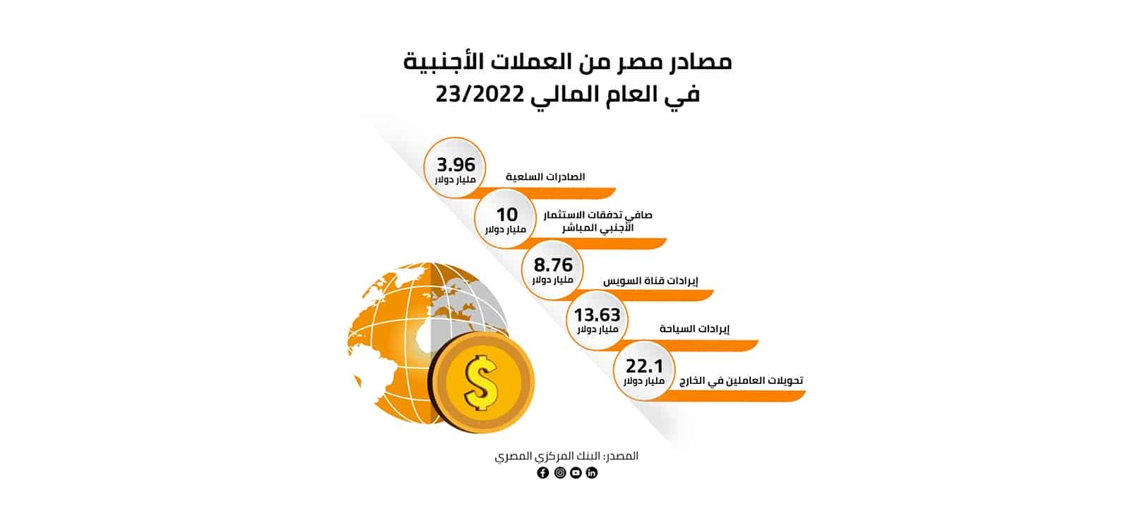 مصادر مصر من العملات الأجنبية في العام المالي 2022/23 