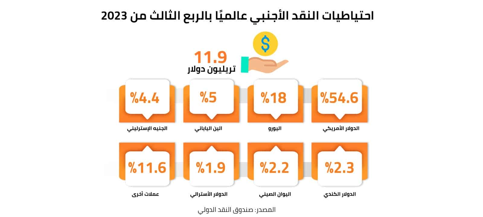 احتياطيات النقد الأجنبي عالميًا بالربع الثالث من 2023 