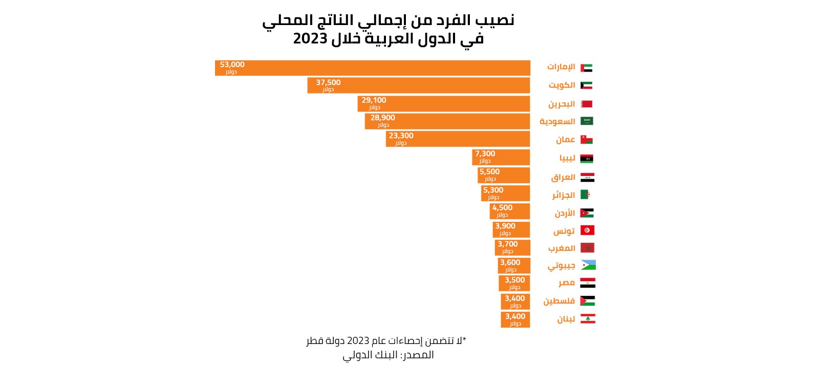 نصيب الفرد من إجمالي الناتج المحلي في الدول العربية خلال 2023