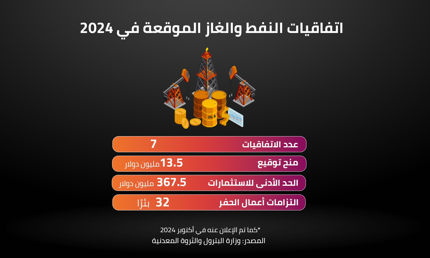 اتفاقيات النفط والغاز الموقعة في 2024