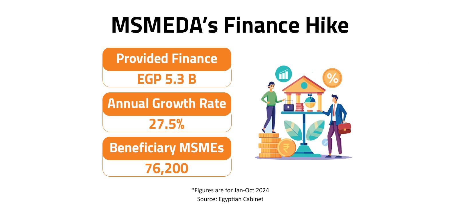 MSMEDA’s Finance Hike