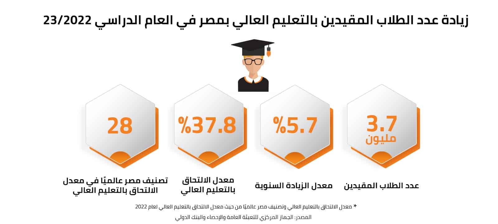 زيادة عدد الطلاب المقيدين بالتعليم العالي بمصر في العام الدراسي 2022/23 