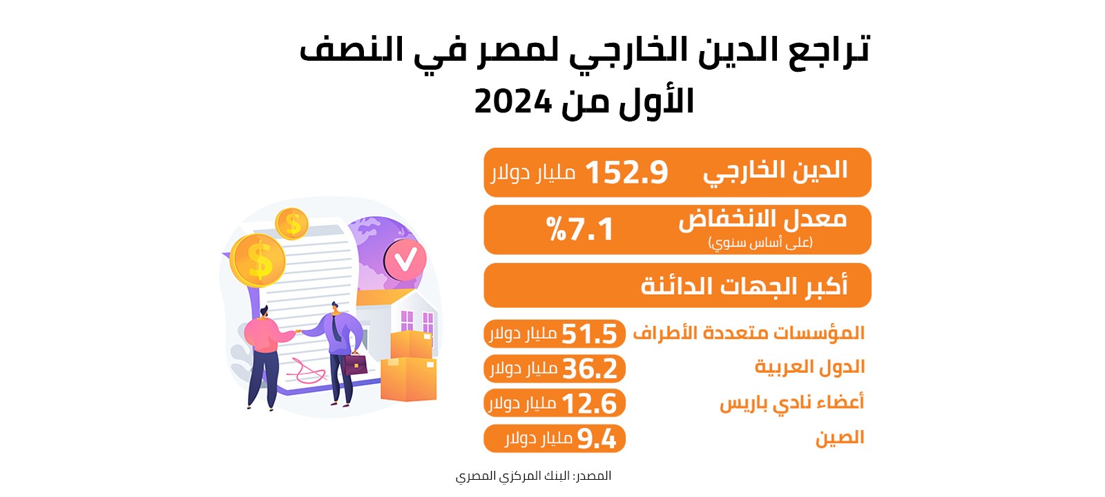 تراجع الدين الخارجي لمصر في النصف الأول من 2024