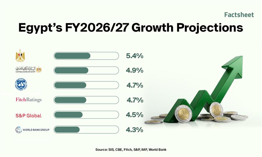 Egypt’s Economic Performance and Outlook