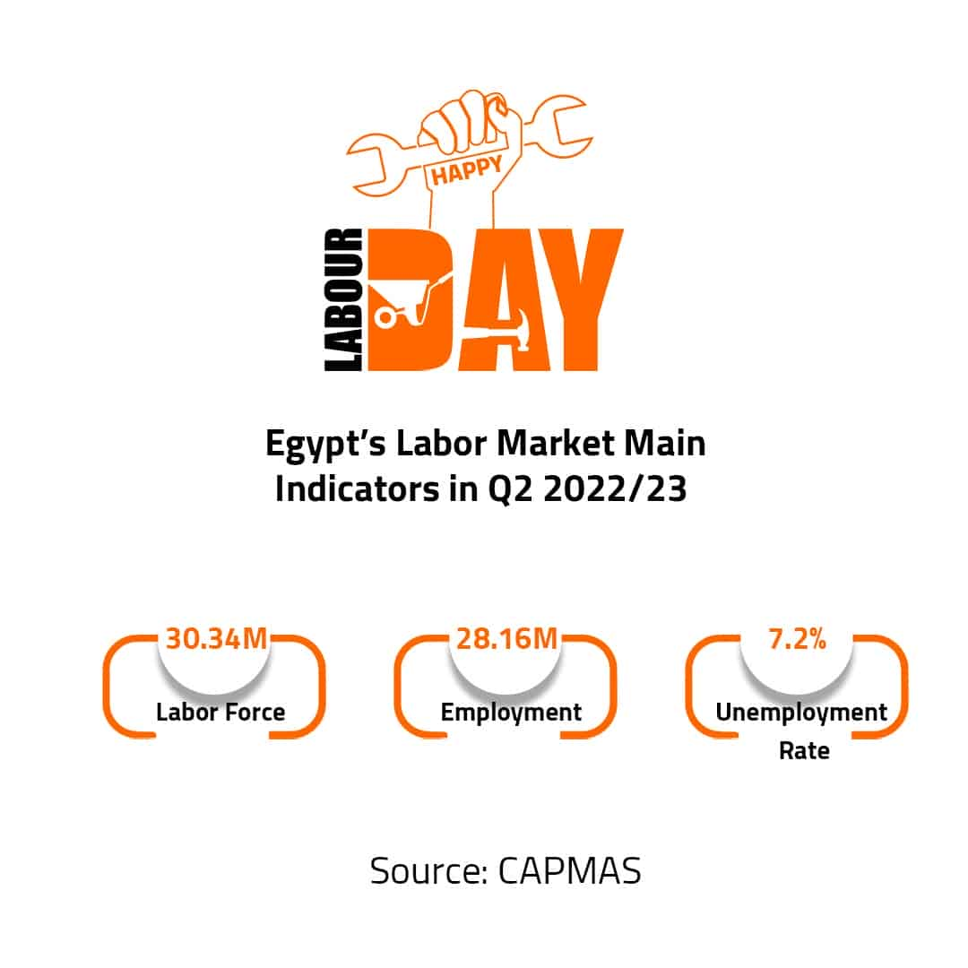 Egypt’s Labor Market Main Indicators in Q2 2022/23