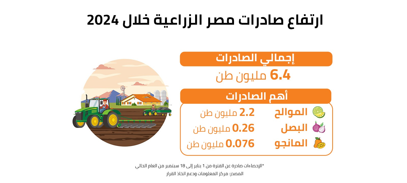 ارتفاع صادرات مصر الزراعية خلال 2024 