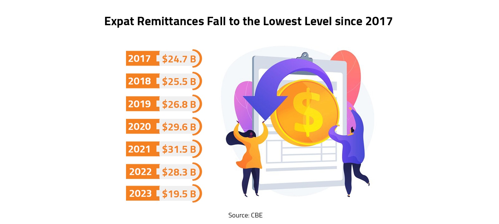 Expat Remittances Fall to the Lowest Level since 2017