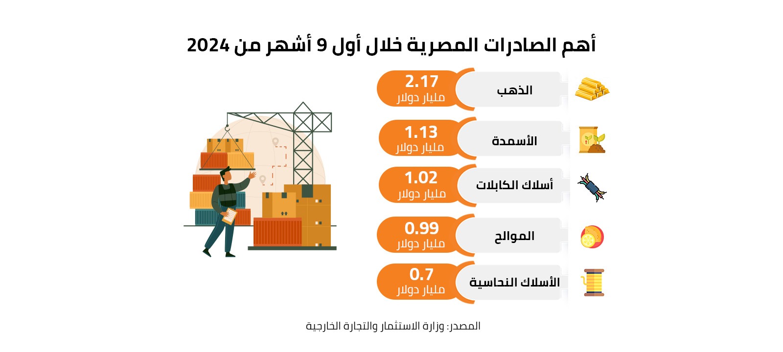 أهم الصادرات المصرية خلال أول 9 أشهر من 2024 