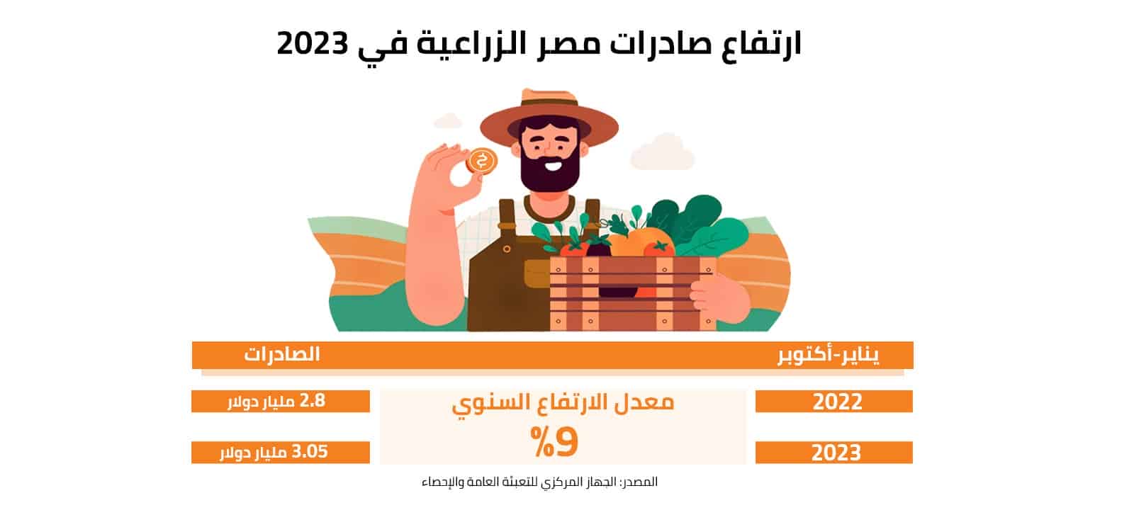 ارتفاع صادرات مصر الزراعية في 2023 