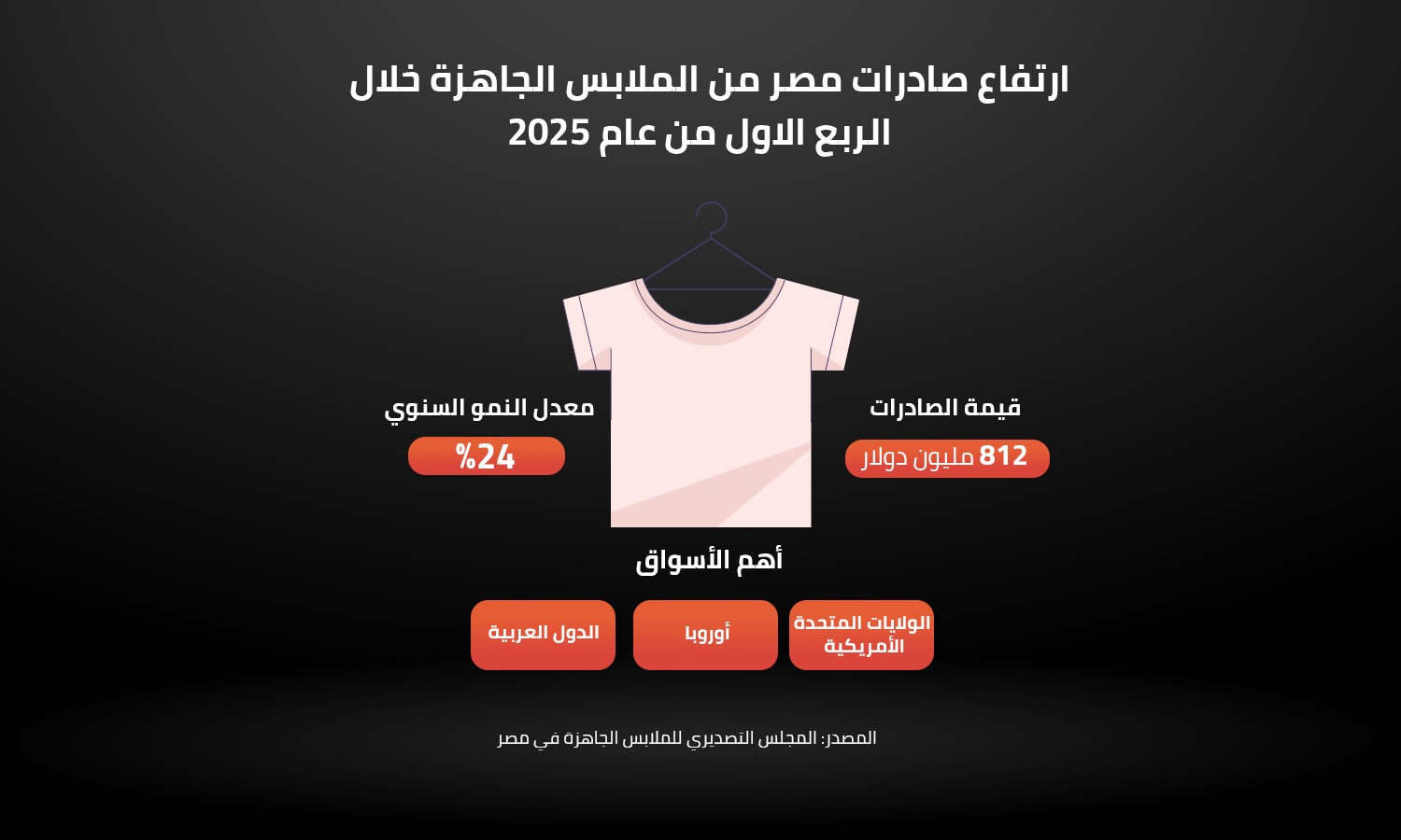 ارتفاع صادرات مصر من الملابس الجاهزة خلال الربع الأول من عام 2025 