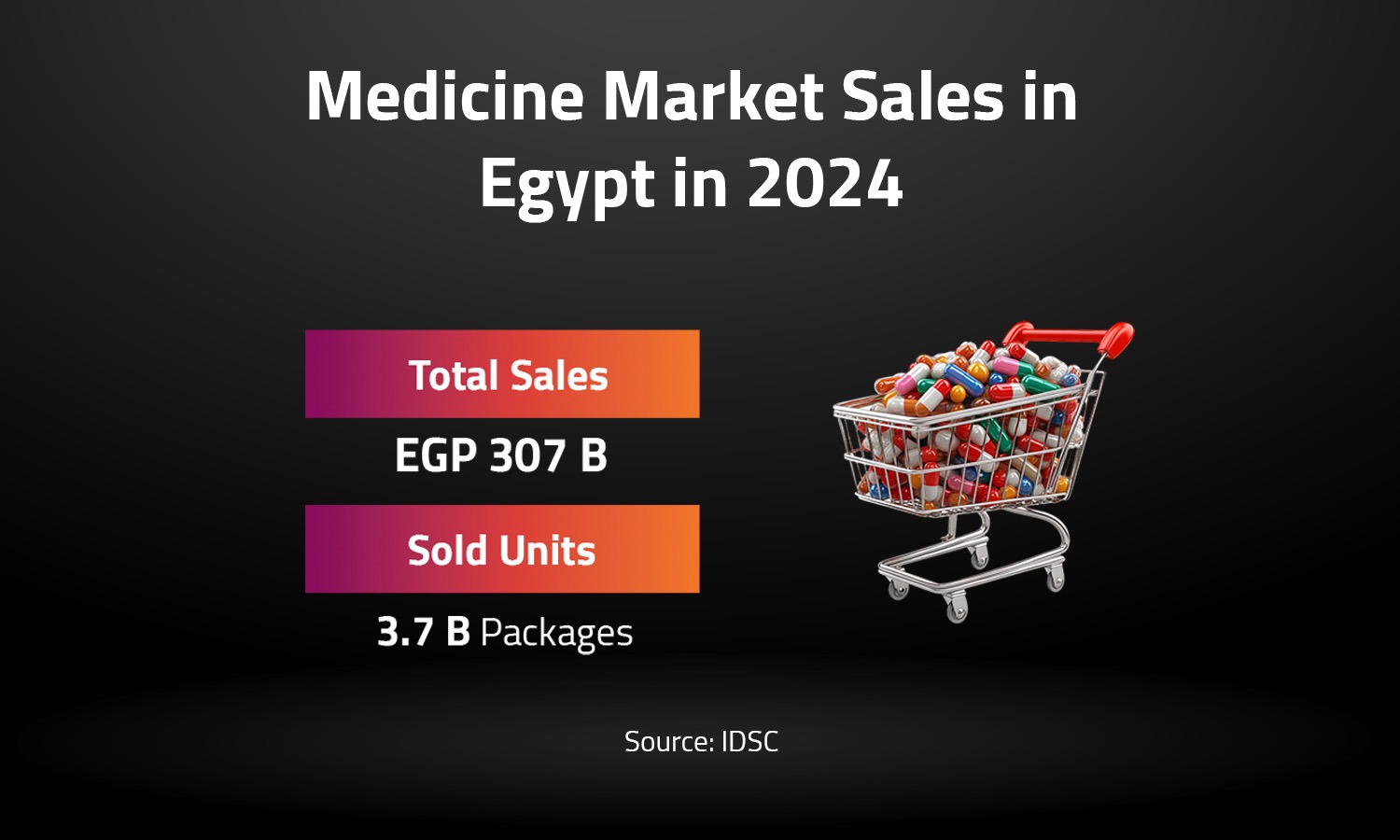 Medicine Market Sales in Egypt in 2024