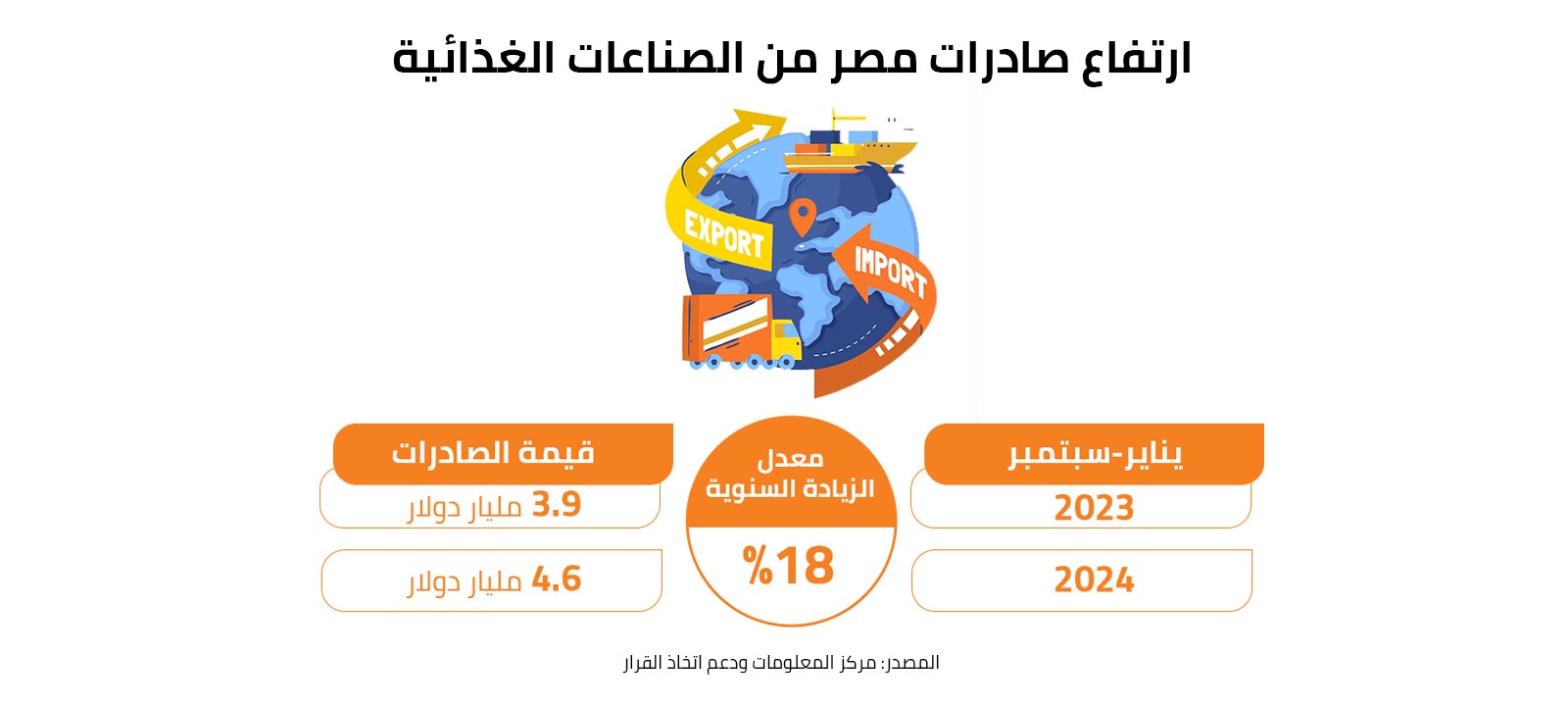 ارتفاع صادرات مصر من الصناعات الغذائية