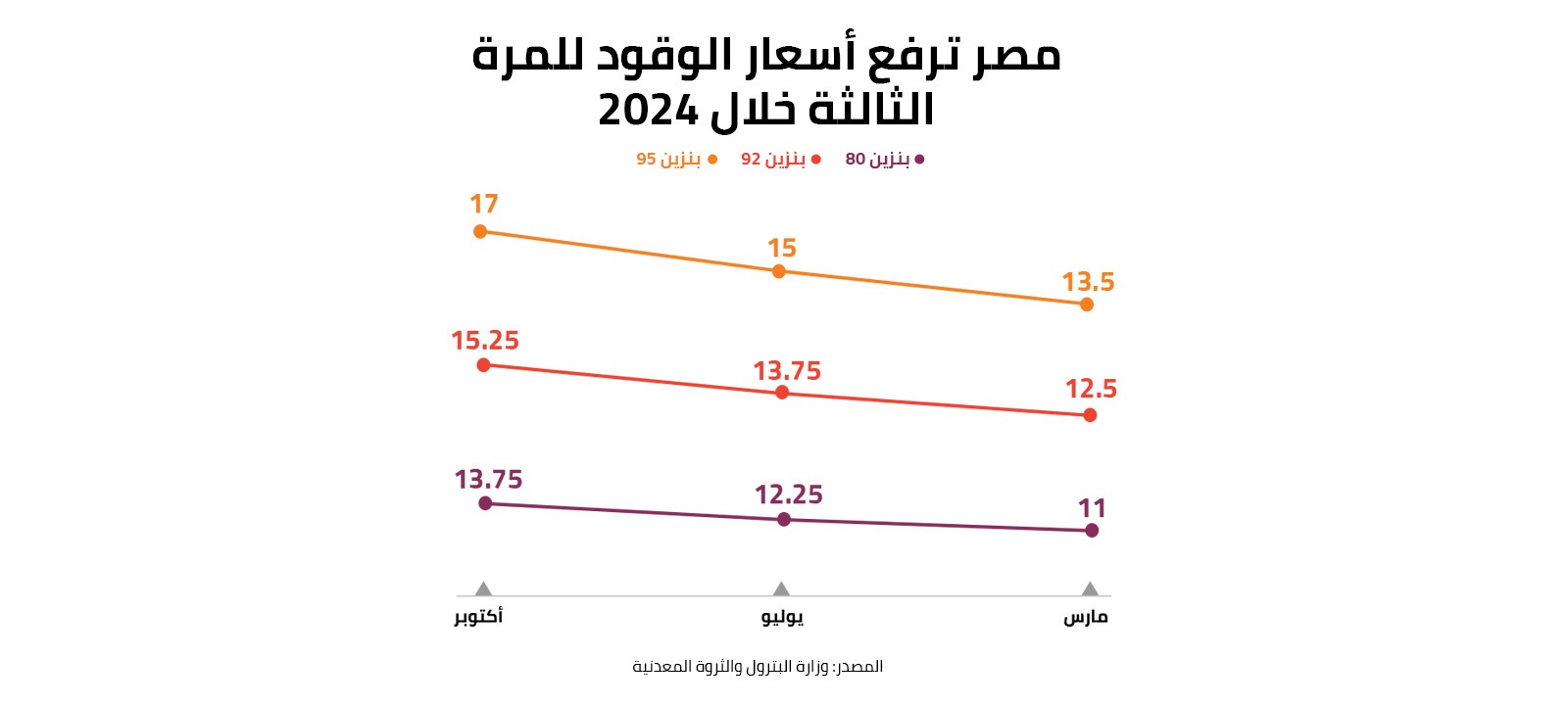 مصر ترفع أسعار الوقود للمرة الثالثة خلال 2024