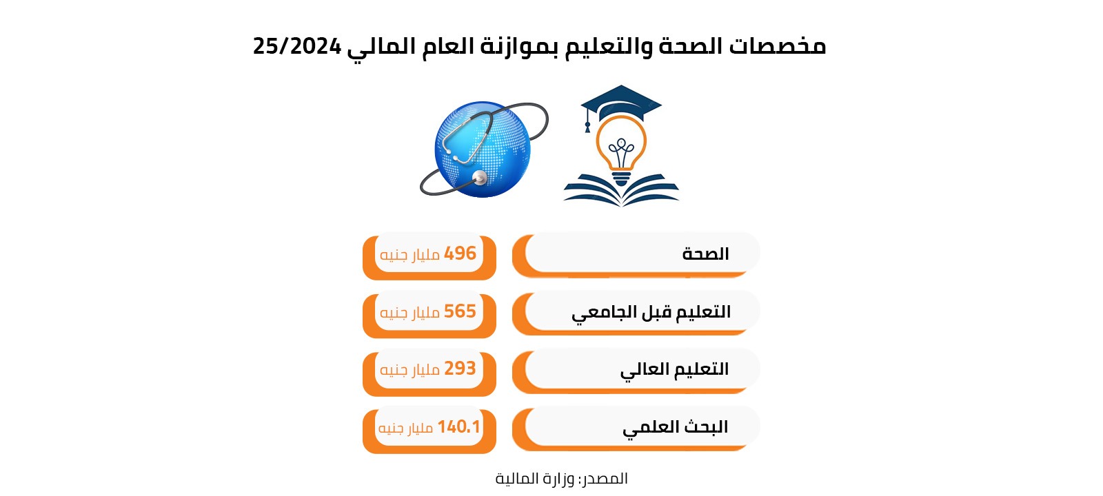 مخصصات الصحة والتعليم بموازنة العام المالي 2024/25