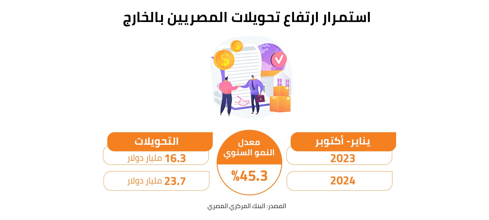 استمرار ارتفاع تحويلات المصريين بالخارج