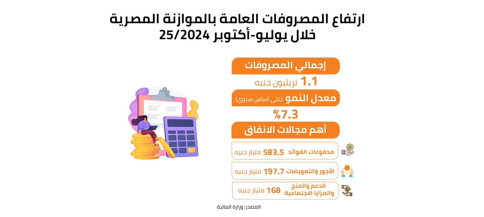 ارتفاع المصروفات العامة بالموازنة المصرية خلال يوليو-أكتوبر 2024/25