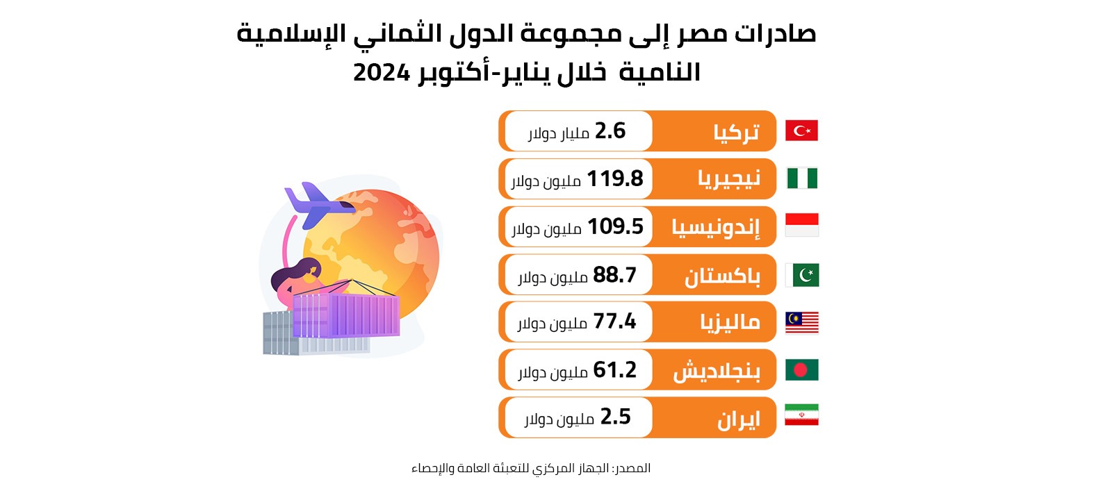 صادرات مصر إلى مجموعة الدول الثماني الإسلامية النامية خلال يناير-أكتوبر 2024