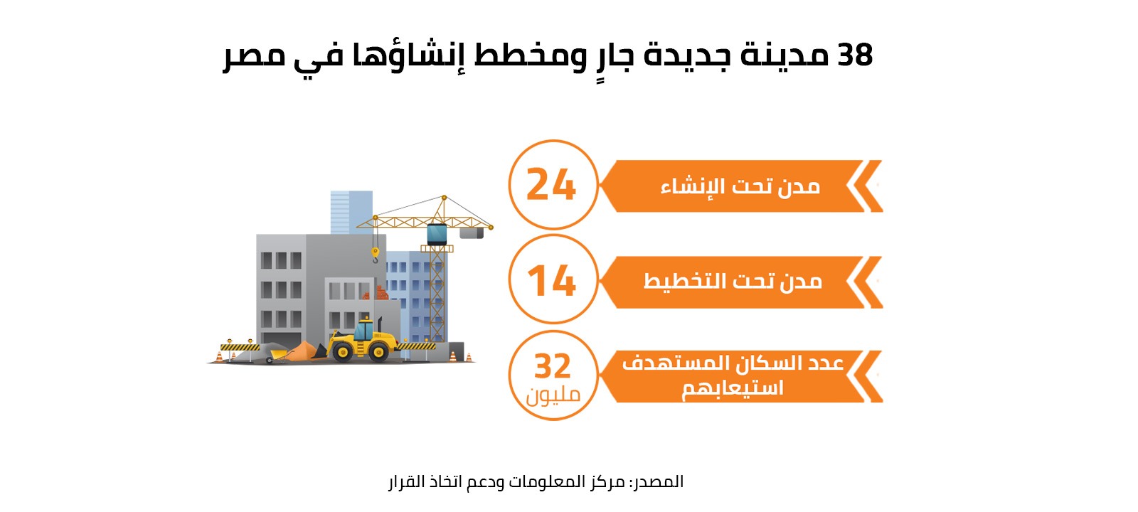 38 مدينة جديدة جارٍ ومخطط إنشاؤها في مصر