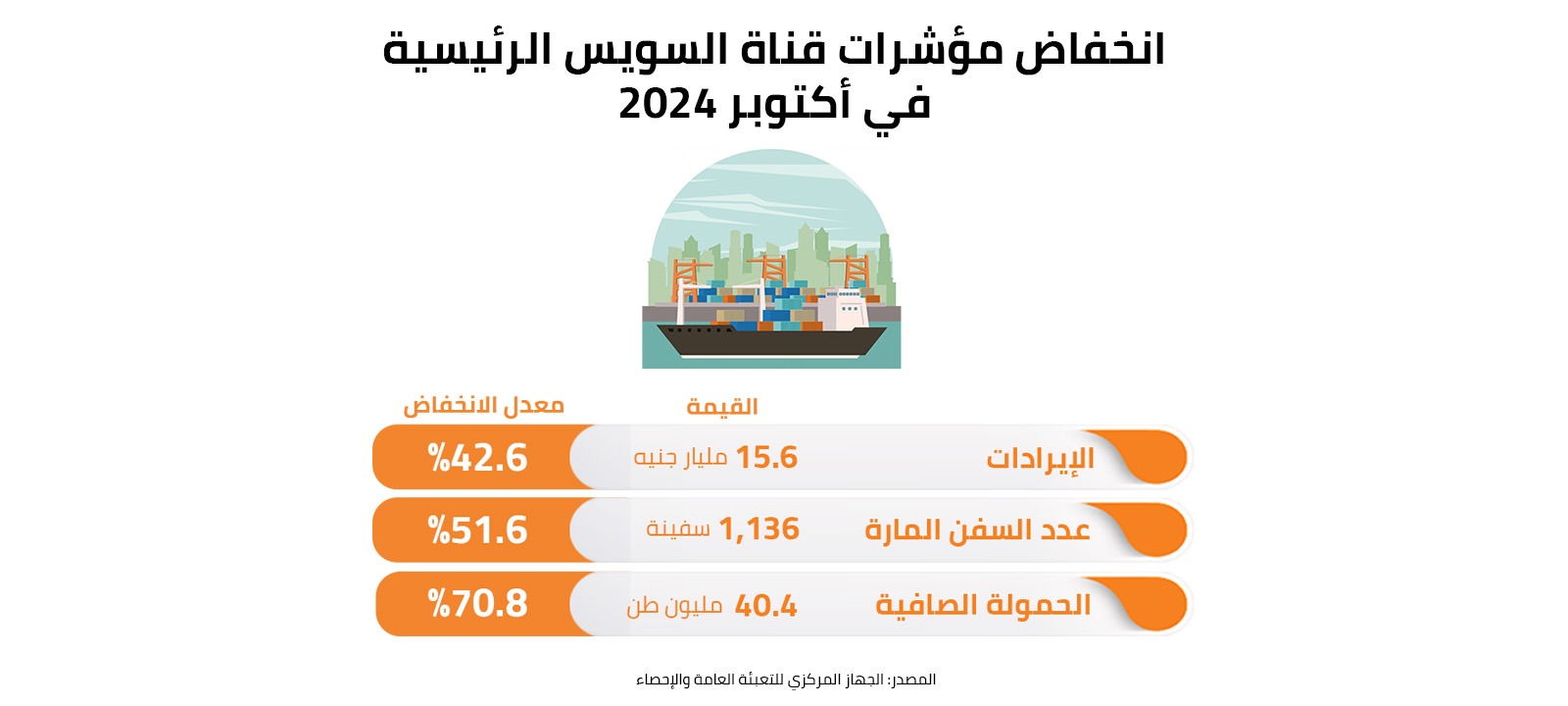 انخفاض مؤشرات قناة السويس الرئيسية في أكتوبر 2024