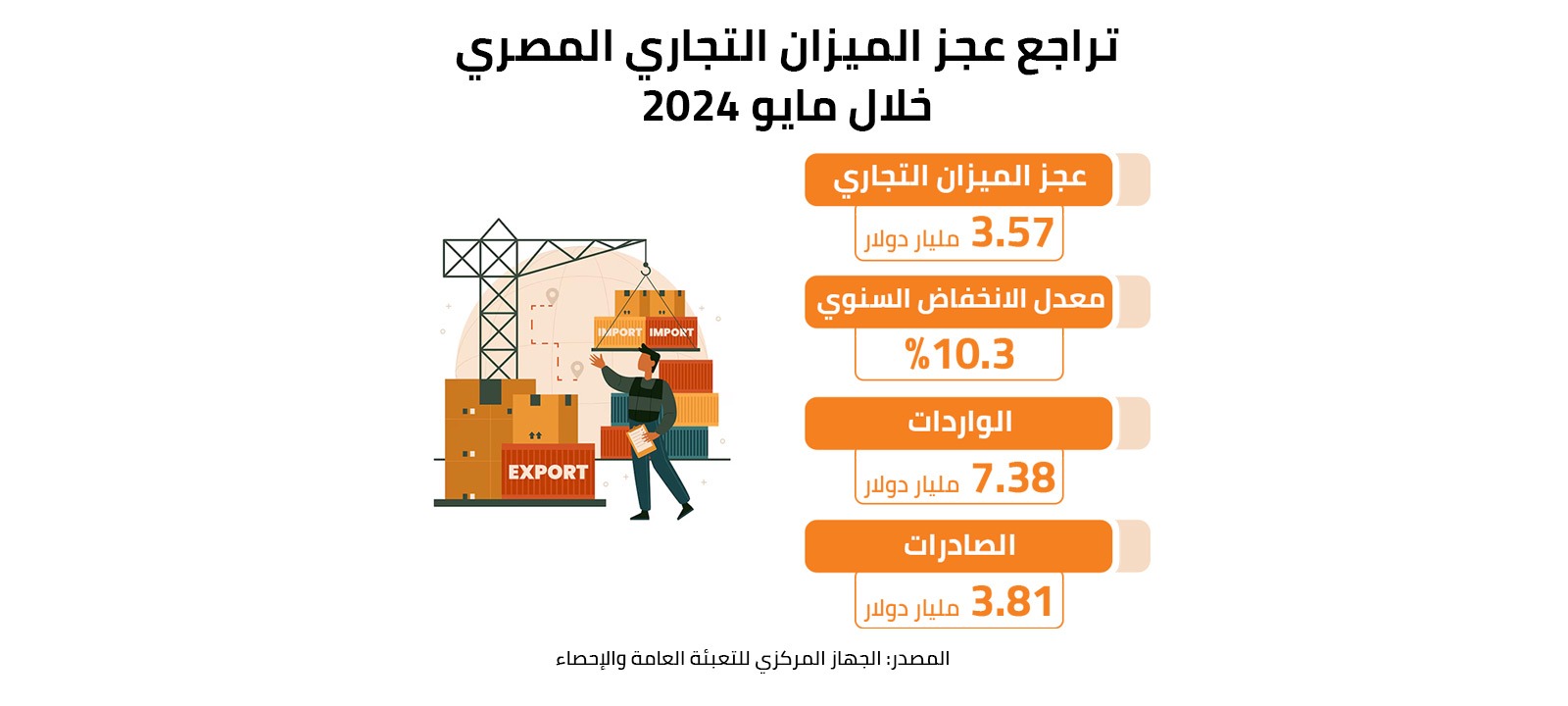 تراجع عجز الميزان التجاري المصري خلال مايو 2024