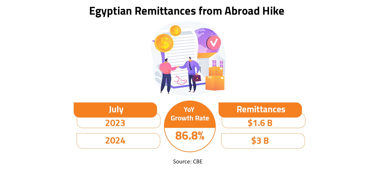 Egyptian Remittances from Abroad Hike