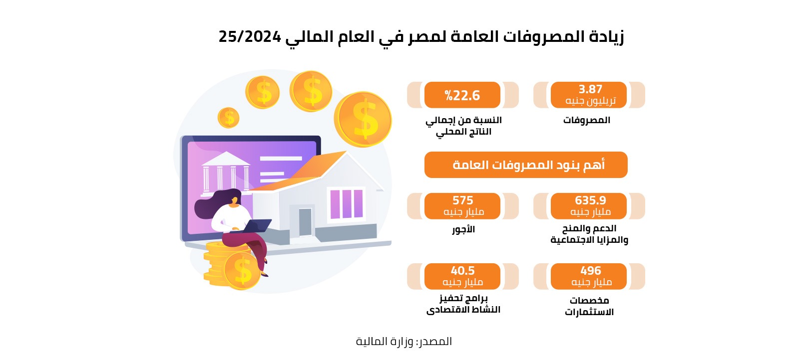 زيادة المصروفات العامة لمصر في العام المالي 2024/25