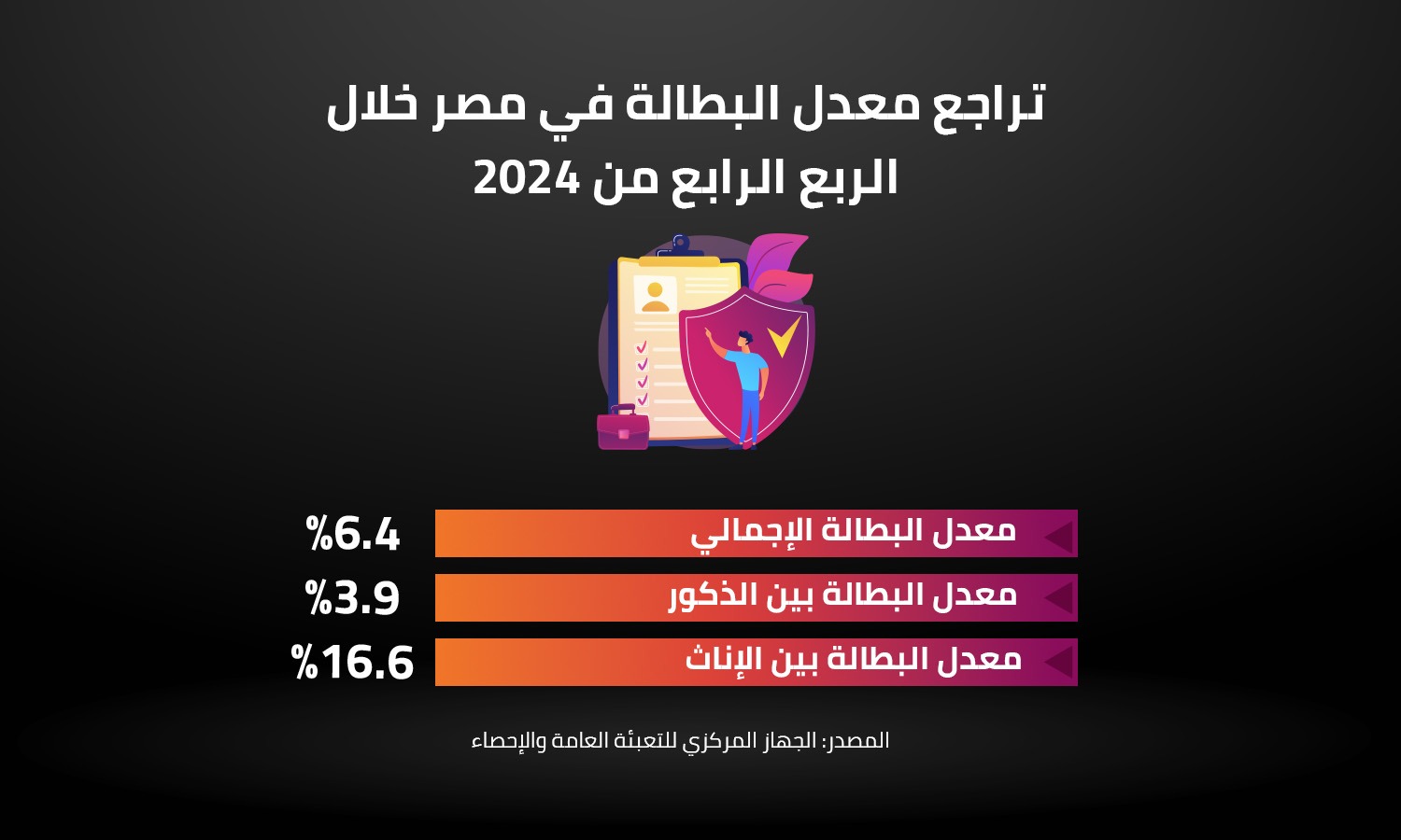 تراجع معدل البطالة في مصر خلال الربع الرابع من 2024