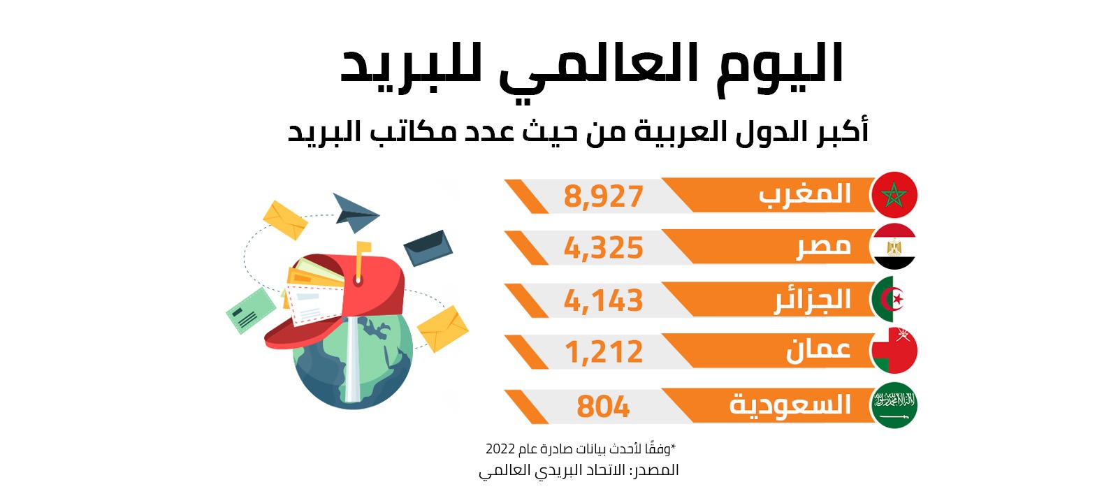 اليوم العالمي للبريد 